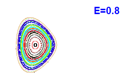Poincar� section A=1, E=0.8